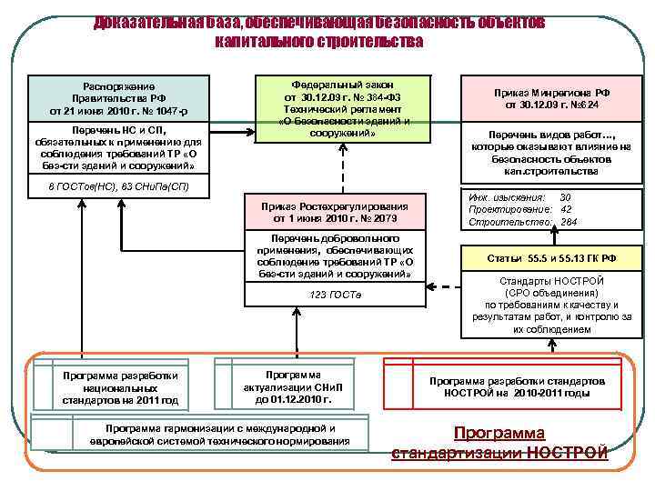 Состав проекта организации строительства