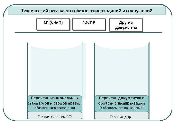 Технический регламент о безопасности зданий и сооружений СП (СНи. П) (часть 2) (часть 1)