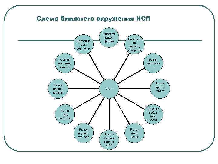 Ближним окружением проекта это