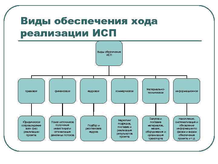 Виды обеспечения. Виды обеспечения предприятия. Вид обеспечивание. Способы реализации исп в чем они заключаются.