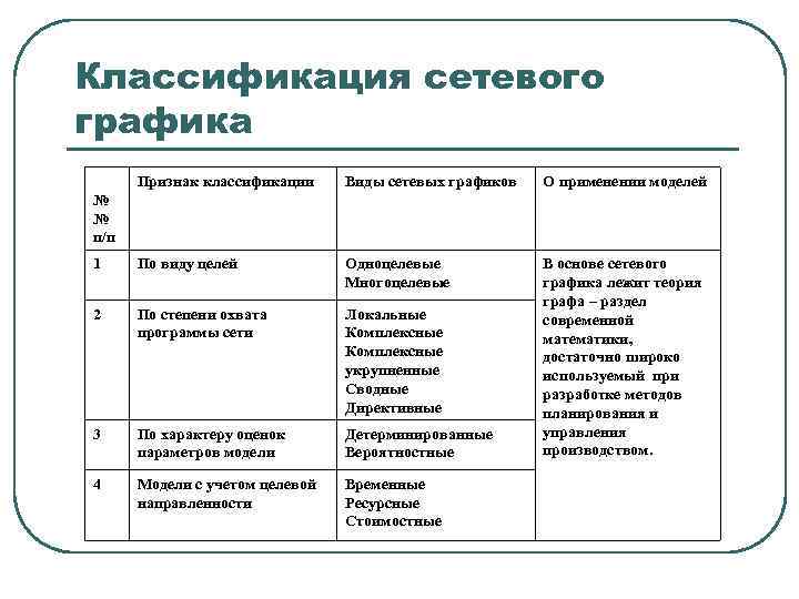 Классификация сетевого графика Признак классификации Виды сетевых графиков О применении моделей 1 По виду