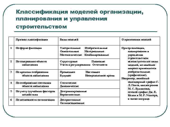 Классификация моделей организации