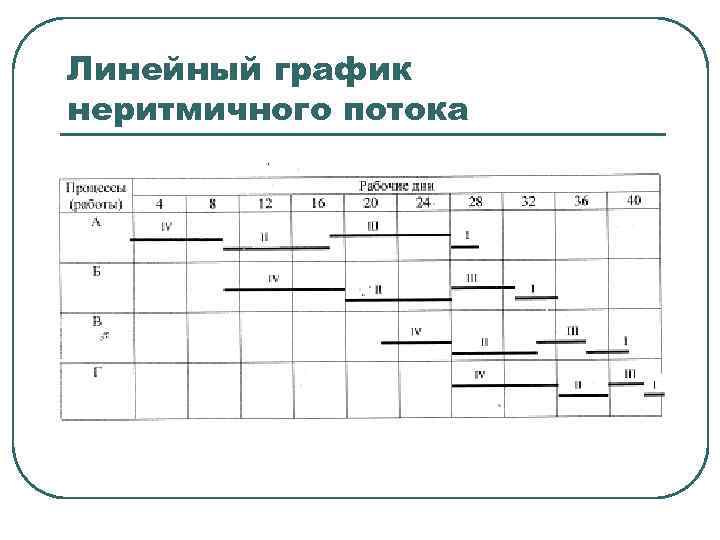 Линейный график работы. Линейный график. Неритмичный поток график. Не ритмичный поток график. Линейные графики.