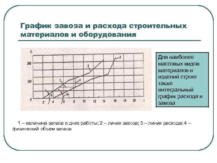 График завоза и расхода строительных материалов и оборудования Для наиболее массовых видов материалов и