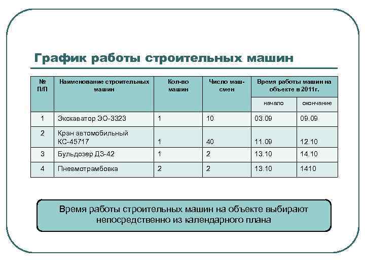 График работы автомобилей. Режимы работы строительных машин. График движения строительных машин. График работы строительных машин. График движения основных строительных машин.