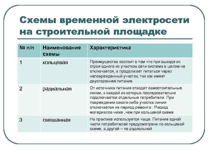 Схемы временной электросети на строительной площадке № п/п Наименование схемы Характеристика 1 кольцевая Преимущество