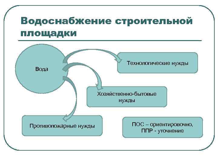 Водоснабжение строительной площадки Вода Технологические нужды Хозяйственно-бытовые нужды Противопожарные нужды ПОС – ориентировочно, ППР