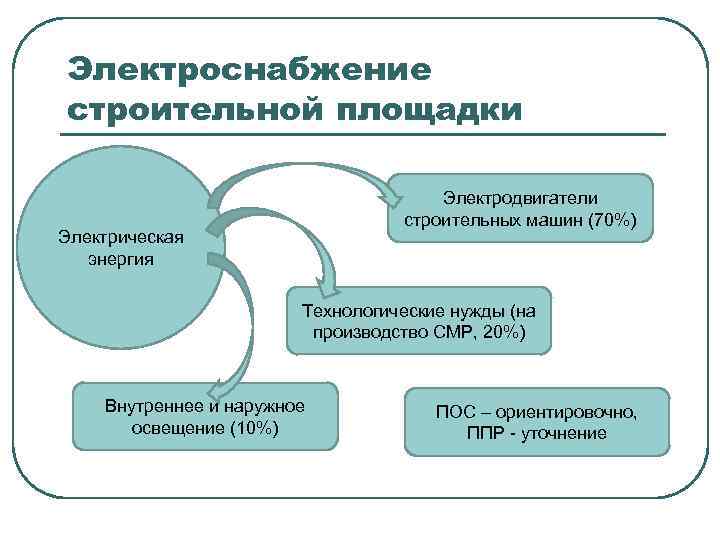 Электроснабжение строительной площадки Электродвигатели строительных машин (70%) Электрическая энергия Технологические нужды (на производство СМР,