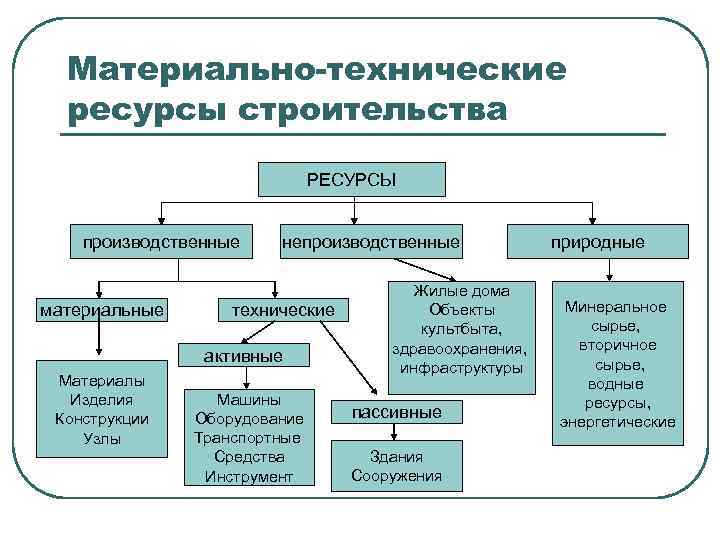 Технические ресурсы. Виды материально-технических ресурсов (МТР) строительства. Материально-технические ресурсы строительства. Состав материально-технических ресурсов. Классификация материально-технических ресурсов предприятия.