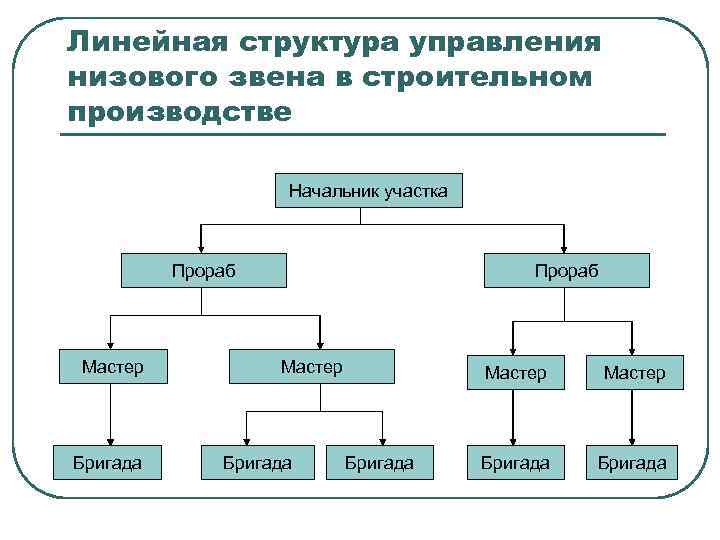 Схема работников в строительной компании