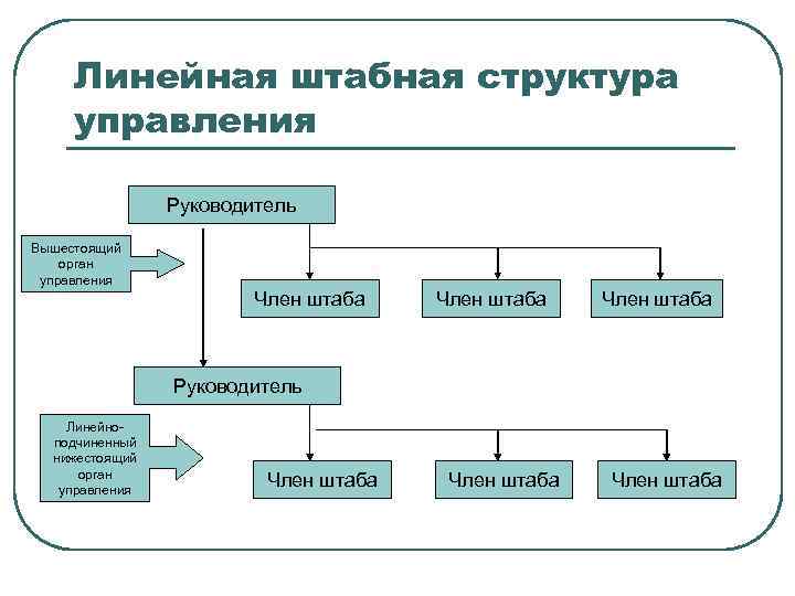 Линейная штабная структура управления Руководитель Вышестоящий орган управления Член штаба Руководитель Линейноподчиненный нижестоящий орган