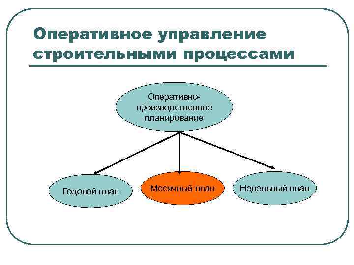 Оперативно управленческая. Оперативное управление производством. Оперативное планирование в строительстве. Оперативное планирование производств в строительстве. Процесс оперативного управления.