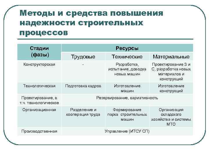 Методы и средства повышения надежности строительных процессов Стадии (фазы) Ресурсы Трудовые Технические Материальные Конструкторская