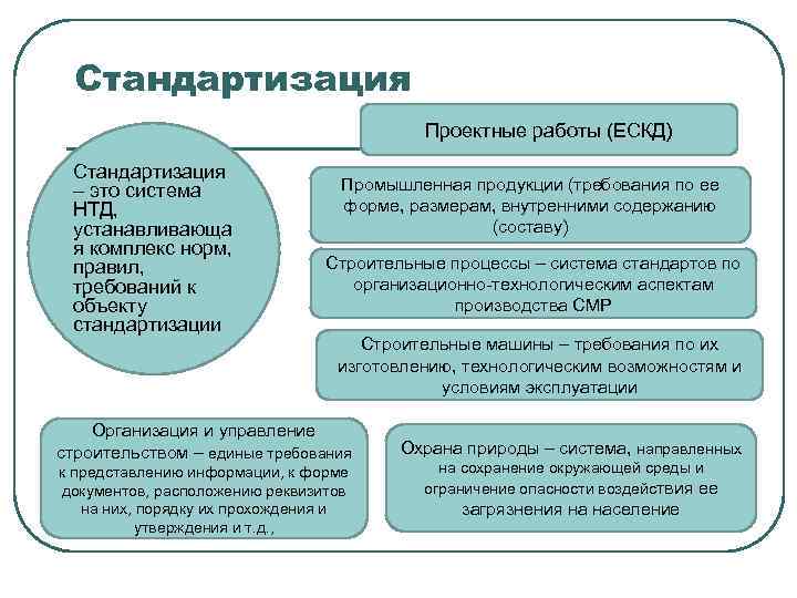 Стандартизация Проектные работы (ЕСКД) Стандартизация – это система НТД, устанавливающа я комплекс норм, правил,