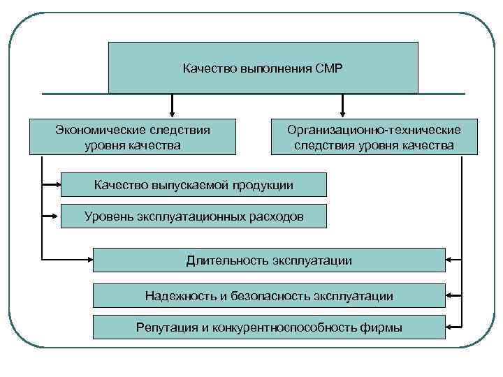 Качество выполнения СМР Экономические следствия уровня качества Организационно-технические следствия уровня качества Качество выпускаемой продукции