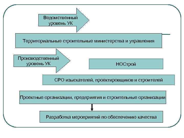 Ведомственный уровень УК Территориальные строительные министерства и управления Производственный уровень УК НОСтрой СРО изыскателей,