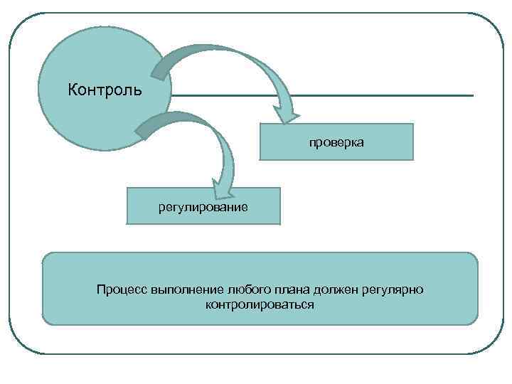 Регулирование выполнения. Контроль проверка. Контроль и регулирование. Ревизия субъект контроля ревизии. Контроль и регулирование процесса.