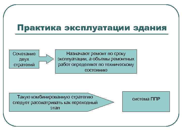 Практика эксплуатации здания Сочетание двух стратегий Назначают ремонт по сроку эксплуатации, а объемы ремонтных