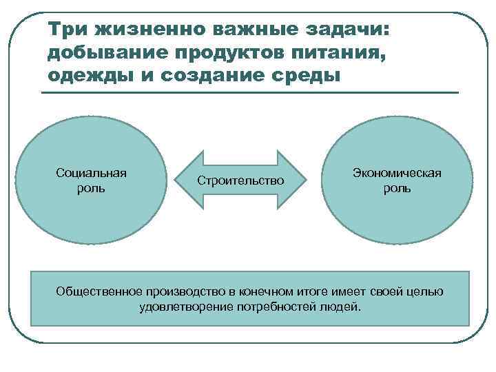 Три жизненно важные задачи: добывание продуктов питания, одежды и создание среды Социальная роль Строительство