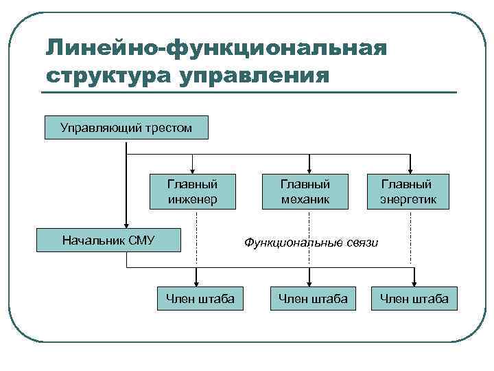 Линейно-функциональная структура управления Управляющий трестом Главный инженер Начальник СМУ Главный механик Главный энергетик Функциональные