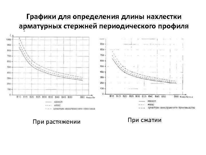 Графики для определения длины нахлестки арматурных стержней периодического профиля При растяжении При сжатии 