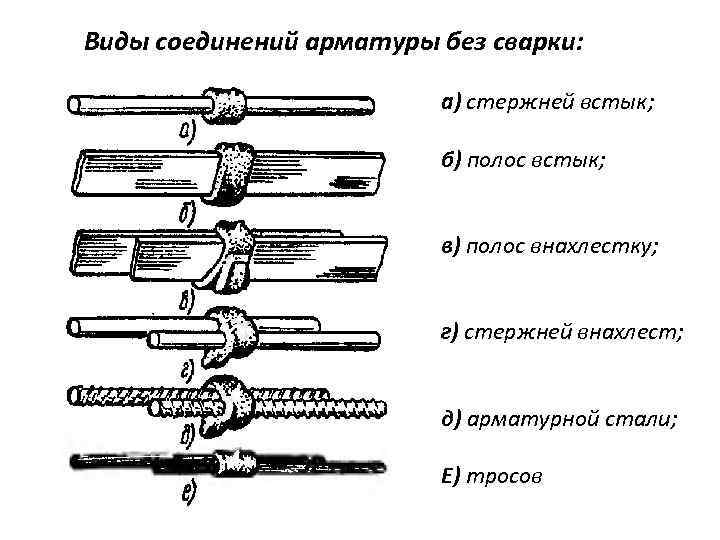 Виды соединений арматуры без сварки: а) стержней встык; б) полос встык; в) полос внахлестку;