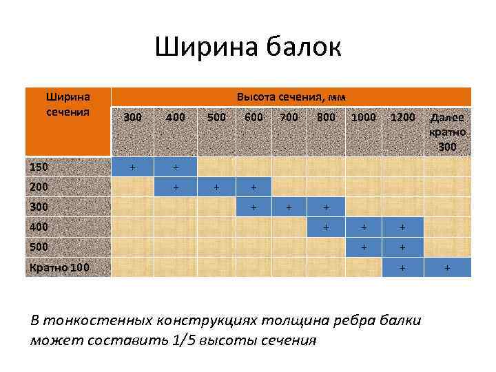 Ширина балок Ширина сечения 150 200 300 400 500 Кратно 100 Высота сечения, мм