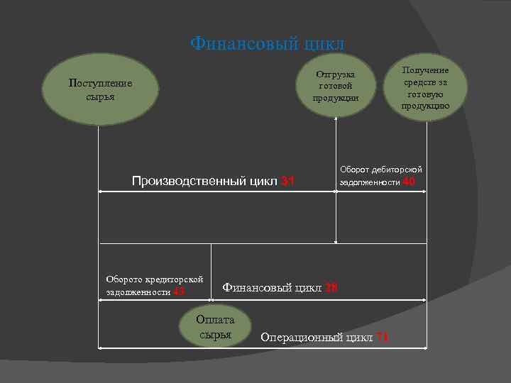Финансовый цикл Отгрузка готовой продукции Поступление сырья Производственный цикл 31 Оборото кредиторской задолженности 43