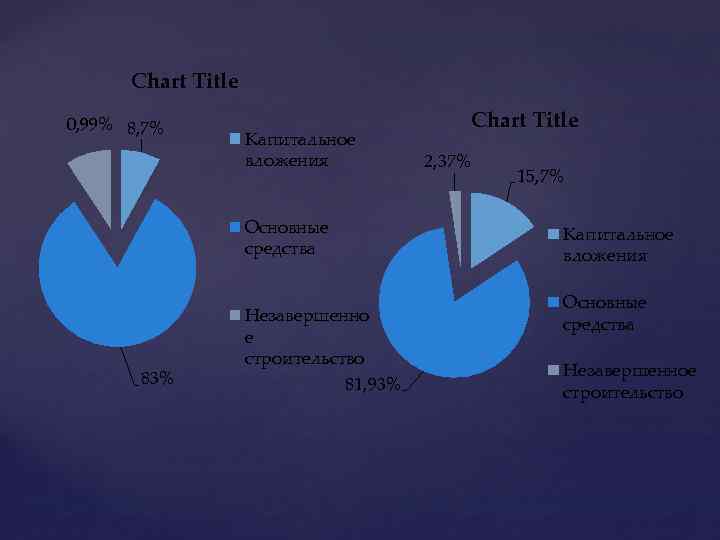 Chart Title 0, 99% 8, 7% { 83% Капитальное вложения Основные средства Незавершенно е