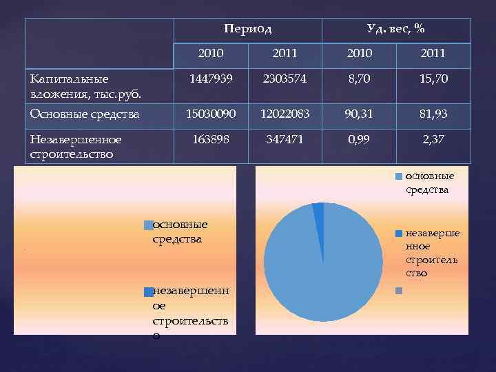 Период Уд. вес, % 2010 2011 Капитальные вложения, тыс. руб. 1447939 2303574 8, 70