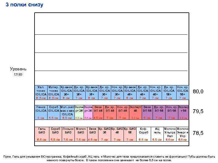 3 полки снизу Уровень глаз Увл. тоник IDILICA 6 , 5 см Матир. Кр.