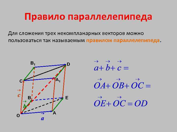 Правило параллелепипеда Для сложения трех некомпланарных векторов можно пользоваться так называемым правилом параллелепипеда. B