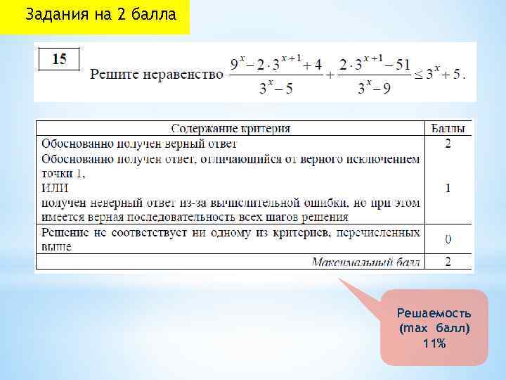 Задания на 2 балла Решаемость (max балл) 11% 
