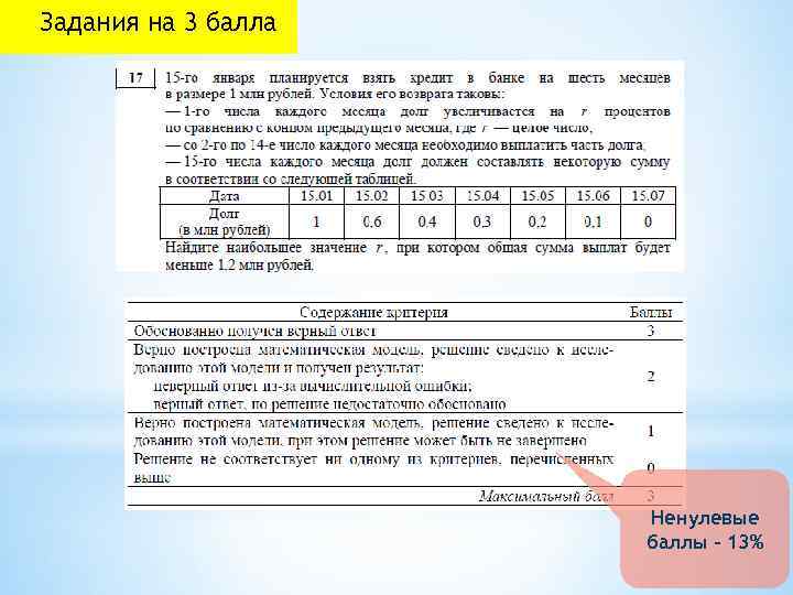 Задания на 3 балла Ненулевые баллы - 13% 