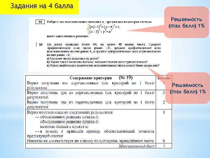Задания на 4 балла Решаемость (max балл) 1% (№ 19) Решаемость (max балл) 1%