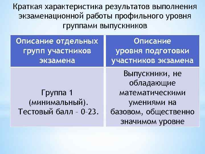 Краткая характеристика результатов выполнения экзаменационной работы профильного уровня группами выпускников Описание отдельных групп участников