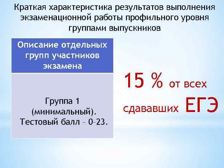 Краткая характеристика результатов выполнения экзаменационной работы профильного уровня группами выпускников Описание отдельных групп участников