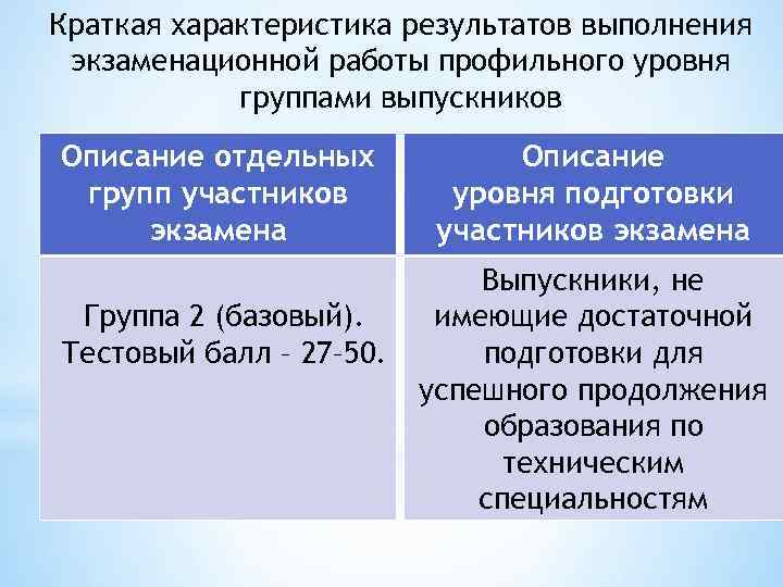 Краткая характеристика результатов выполнения экзаменационной работы профильного уровня группами выпускников Описание отдельных групп участников