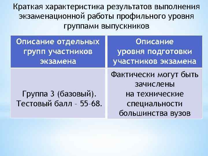 Краткая характеристика результатов выполнения экзаменационной работы профильного уровня группами выпускников Описание отдельных групп участников