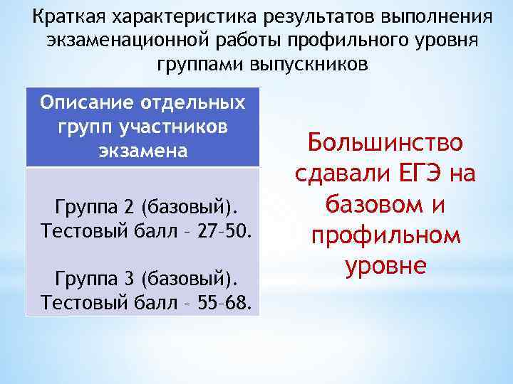 Краткая характеристика результатов выполнения экзаменационной работы профильного уровня группами выпускников Описание отдельных групп участников