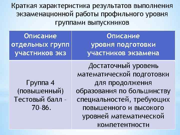 Краткая характеристика результатов выполнения экзаменационной работы профильного уровня группами выпускников Описание отдельных групп участников