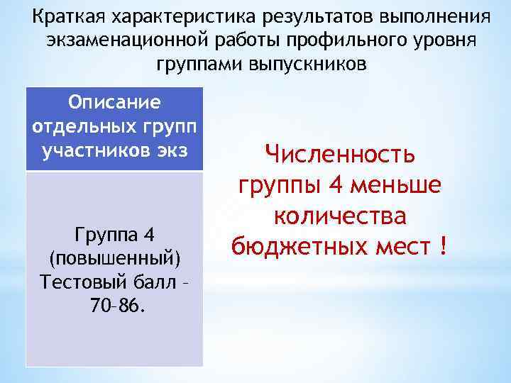 Краткая характеристика результатов выполнения экзаменационной работы профильного уровня группами выпускников Описание отдельных групп участников