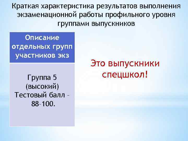 Краткая характеристика результатов выполнения экзаменационной работы профильного уровня группами выпускников Описание отдельных групп участников