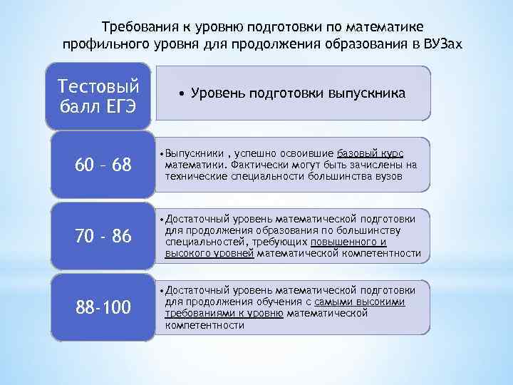 Требования к уровню подготовки по математике профильного уровня для продолжения образования в ВУЗах Тестовый