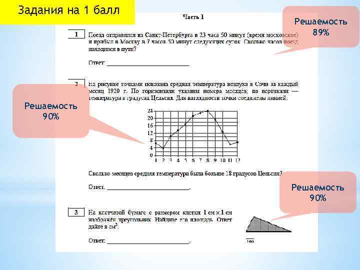 Задания на 1 балл Решаемость 89% Решаемость 90% 