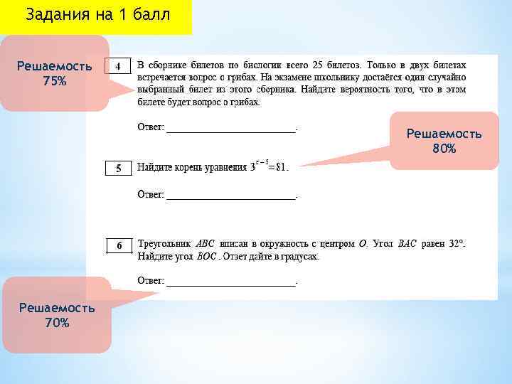 Задания на 1 балл Решаемость 75% Решаемость 80% Решаемость 70% 