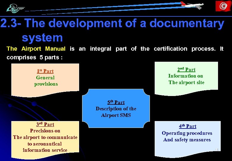 2. 3 - The development of a documentary system The Airport Manual is an