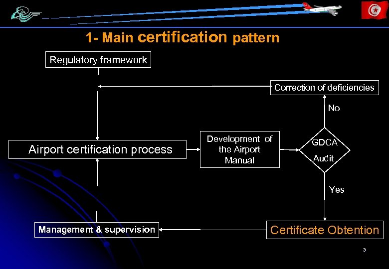 1 - Main certification pattern Regulatory framework Correction of deficiencies No Airport certification process