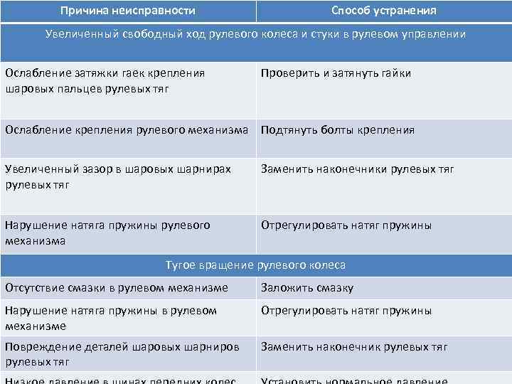 Способ устранения неисправности не отклоняется спинка кресла