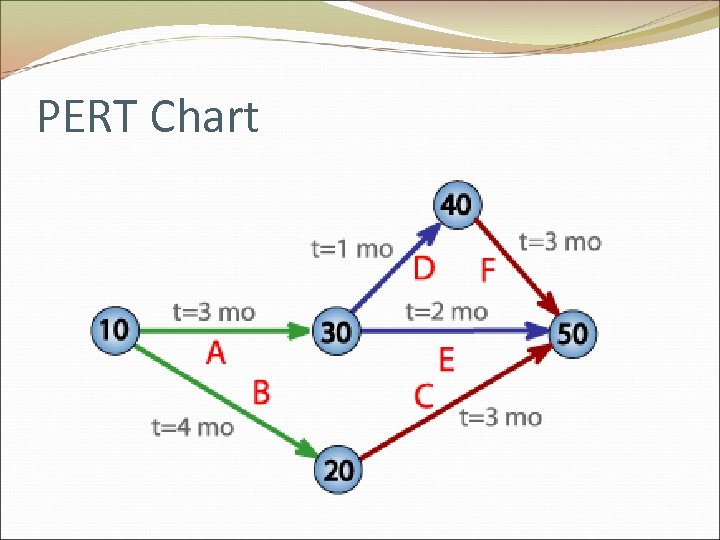 PERT Chart 